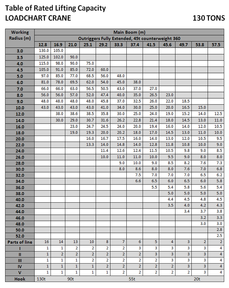 50 Ton Mobile Crane Load Chart 1572